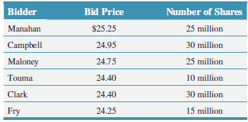 Bid Price Number of Shares Bidder 25 million Manahan $25.25 30 million Campbell 24.95 Maloney 24.75 25 million 10 millio
