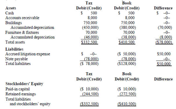 Tax Book Debit/(Credit) $ 500 8,000 750,000 (450,000) 70,000 (46,000) $332,500 Assets Debit/(Credit) 500 8,000 Differenc