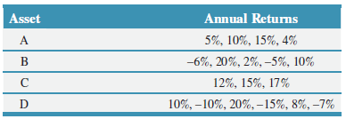 Annual Returns 5%, 10%, 15%, 4% -6%, 20%, 2%, –5%, 10% Asset A B 12%, 15%, 17% 10%, –10%, 20%, -15%, 8%, –7% 