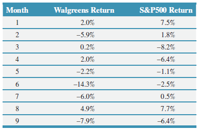Month Walgreens Return S&P500 Return 1 2.0% 7.5% -5.9% 1.8% 2 0.2% -8.2% 4 2.0% -6.4% -1.1% -2.2% -2.5% 6. -14.3% -6.0% 