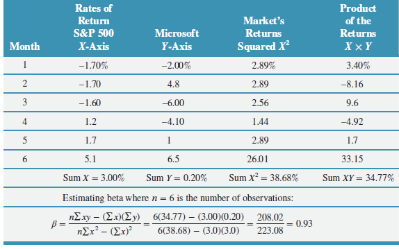 Rates of Product Market's Return of the S&P 500 Microsoft Returns Returns Squared X Month Х-Ахis Y-Axis -2.00% -1.70%