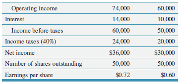 Operating income 74,000 60,000 Interest 14,000 10,000 Income before taxes 60,000 50,000 Income taxes (40%) 24,000 20,000