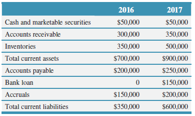 2016 2017 Cash and marketable securities $50,000 $50,000 Accounts receivable 300,000 350,000 Inventories 350,000 500,000