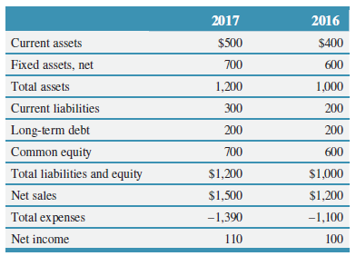 2017 2016 $500 Current assets $400 Fixed assets, net 700 600 Total assets 1,000 1,200 Current liabilities 300 200 Long-t