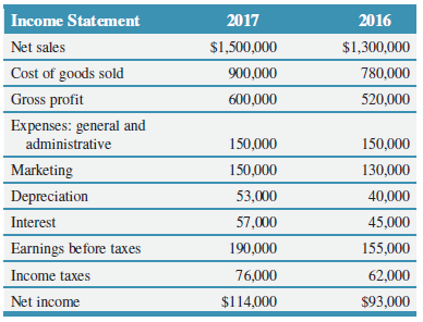 Income Statement 2017 2016 Net sales $1,500,000 $1,300,000 Cost of goods sold 900,000 780,000 Gross profit 600,000 520,0