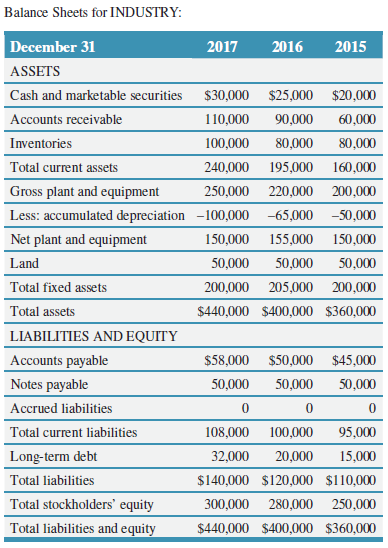Balance Sheets for INDUSTRY: December 31 2015 2017 2016 ASSETS Cash and marketable securities $30,000 $25,000 $20,000 Ac