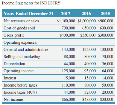 Income Statements for INDUSTRY: Years Ended December 31 2017 2016 2015 Net revenues or sales $1,100,000 $1,000,000 $900,