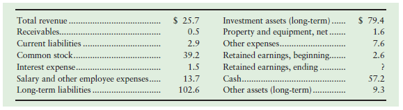Investment assets (long-term).. Property and equipment, net. Other expenses.. Retained earnings, beginning.. Retained ea