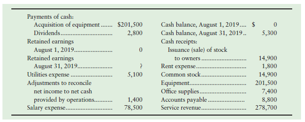 Payments of cash: Acquisition of equipment . $201,500 Dividends. Retained earnings August 1, 2019.. Retained earnings Au