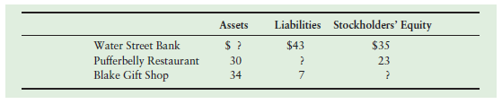 Liabilities Stockholders' Equity Assets $35 23 Water Street Bank Pufferbelly Restaurant Blake Gift Shop $43 30 34 