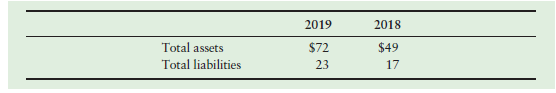 2019 2018 $49 Total assets Total liabilities $72 23 17 