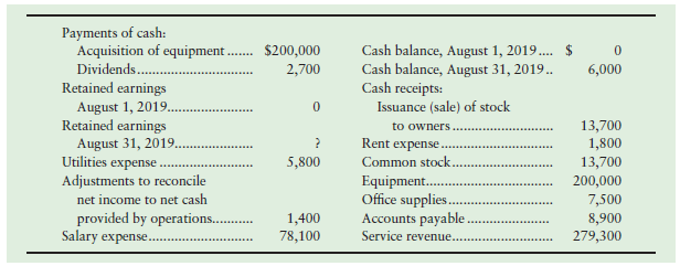 Payments of cash: Acquisition of equipment .. Cash balance, August 1, 2019.. Cash balance, August 31, 2019.. Cash receip