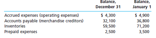 Balance, January 1 Balance, December 31 Accrued expenses (operating expenses) Accounts payable (merchandise creditors) $