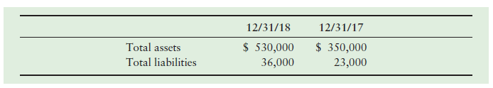 12/31/18 12/31/17 $ 530,000 36,000 $ 350,000 Total assets Total liabilities 23,000 