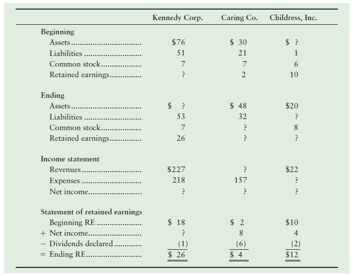 Kennedy Corp. Caring Co. Childress, Inc. Beginning $ 30 $ ? $76 Assets. Liabilities 51 21 Common stock.. Retained earnin
