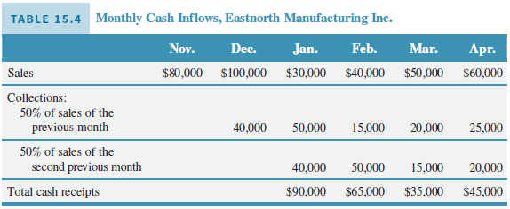 Monthly Cash Inflows, Eastnorth Manufacturing Inc. TABLE 15.4 Nov. Dec. Jan. Feb. Mar. Aprг. Sales $80,000 $100,000 $30