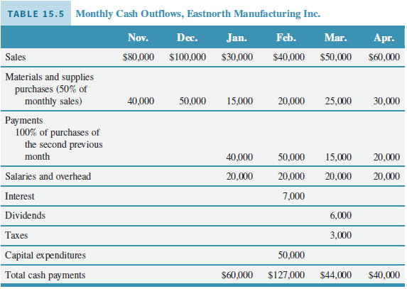 Monthly Cash Outflows, Eastnorth Manufacturing Inc. TABLE 15.5 Nov. Dec. Jan. Feb. Mar. Apr. $80,000 Sales $100,000 $30,