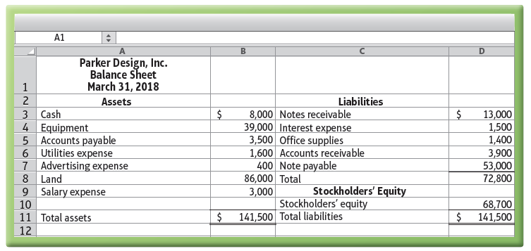 A1 Parker Design, Inc. Balance Sheet March 31, 2018 2 Liabilities Assets 8,000 Notes receivable 39,000 Interest expense 