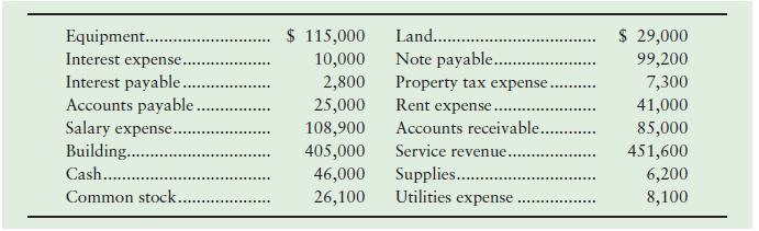 $ 115,000 Land... Note payable.. Property tax expense. Rent expense. Accounts receivable. Service revenue. $ 29,000 99,2