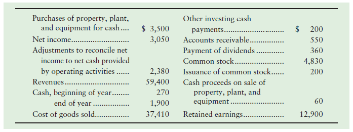 Purchases of property, plant, and equipment for cash.. Net income.. Adjustments to reconcile net income to net cash prov