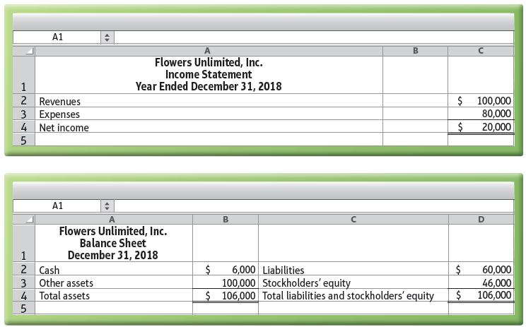 A1 Flowers Unlimited, Inc. Income Statement Year Ended December 31, 2018 2 Revenues 3 Expenses 4 Net income 100,000 80,0