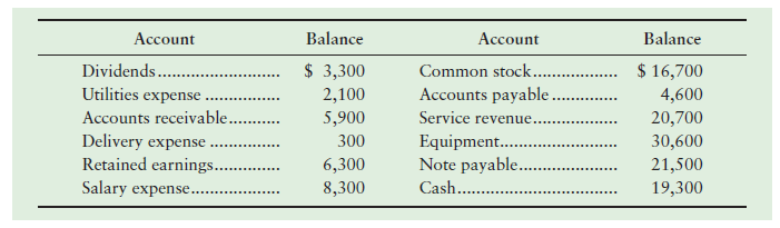 Balance Balance Account Account Dividends... Utilities expense Accounts receivable. Delivery expense Retained earnings..
