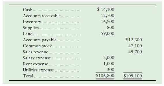 $ 14,100 Cash. . 12,700 16,900 Accounts receivable. Inventory.. Supplies.. Land . Accounts payable 800 59,000 $12,300 Co
