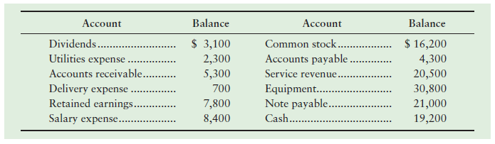 Balance Account Account Balance Common stock... Accounts payable Service revenue. Dividends. Utilities expense Accounts 