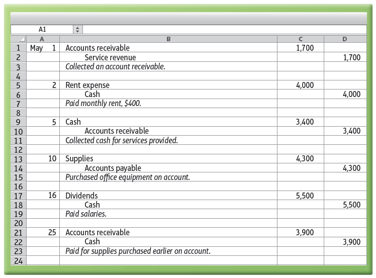 A1 A. May 1 Accounts receivable 2 3 1,700 Service revenue Collected an account receivable. 1,700 2 Rent expense Cash Pai