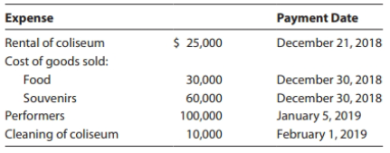 Payment Date Expense Rental of coliseum Cost of goods sold: December 21, 2018 $ 25,000 December 30, 2018 December 30, 20