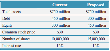Current Proposed Total assets $750 million $750 million Debt 450 million 300 million Equity 300 million 450 million Comm