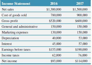Income Statement 2016 2017 Net sales $1,300,000 $1,500,000 Cost of goods sold 780,000 900,000 $520,000 Gross profit $600
