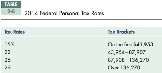 TABLE 2-8 2014 Federal Personal Tax Rates Tax Brackets Tax Rates On the first $43,953 15% 22 43,954-87,907 26 87,908–1