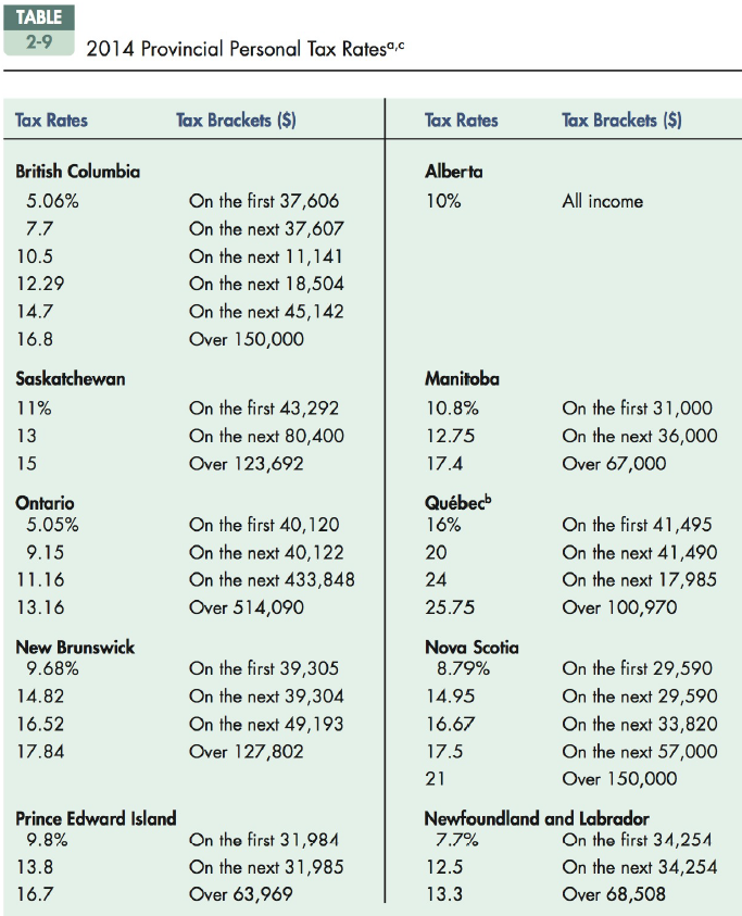 TABLE 2-9 2014 Provincial Personal Tax Ratesº,c Tax Rates Tax Brackets ($) Tax Rates Tax Brackets ($) British Columbia 