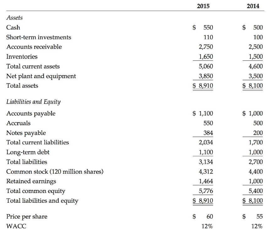 2015 2014 Assets Cash 550 $ 500 Short-term investments 110 100 Accounts receivable 2,750 2,500 Inventories 1,650 1,500 T