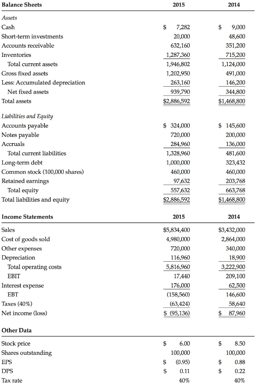 2014 Balance Sheets 2015 Assets Cash 7,282 9,000 48,600 Short-term investments 20,000 351,200 Accounts receivable 632,16