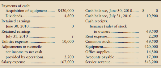 Payments of cash: Acquisition of equipment.. $420,000 $ Cash balance, June 30, 2010.. Cash balance, July 31, 2010.... Ca
