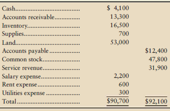 $ 4,100 Cash.. 13,300 Accounts receivable. 16,500 Inventory... Supplies.. 700 53,000 Land. Accounts payable. $12,400 Com