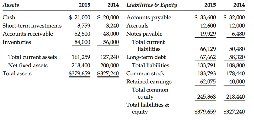 Liabilities & Equity Assets 2015 2014 2015 2014 $ 33,600 $ 32,000 $ 20,000 $ 21,000 Accounts payable Cash Short-term inv