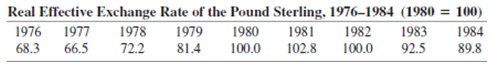 Real Effective Exchange Rate of the Pound Sterling, 1976–1984 (1980 1983 92.5 = 100) 1978 72.2 1982 100.0 1976 68.3 19