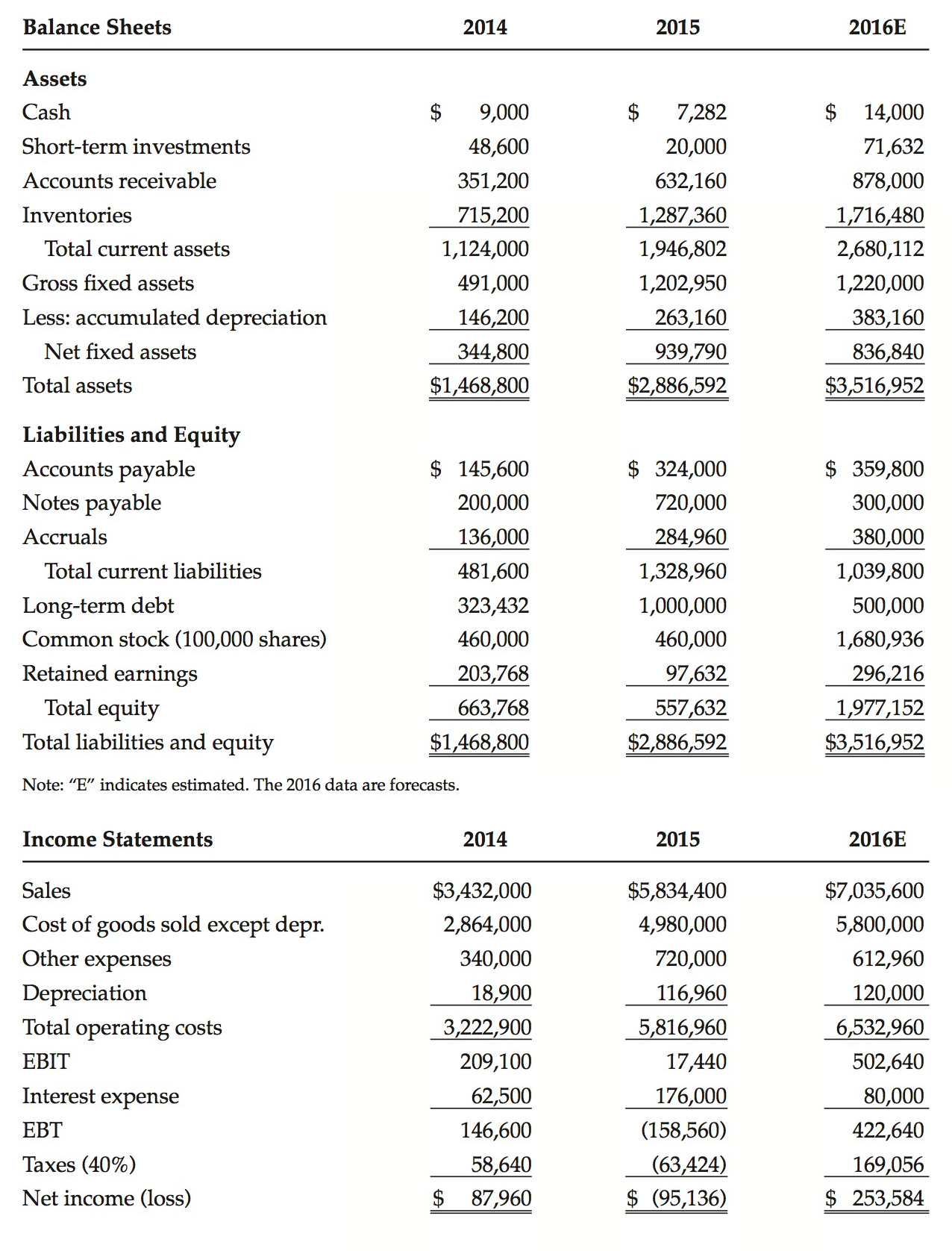 Balance Sheets 2014 2015 2016E Assets $ 14,000 Cash 9,000 $ 7,282 Short-term investments 48,600 71,632 20,000 351,200 Ac