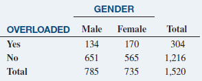 GENDER Female OVERLOADED Male Total Yes 134 170 304 No 651 565 1,216 735 Total 785 1,520 