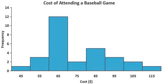 Cost of Attending a Baseball Game 14 12 10 45 55 65 75 85 95 105 115 Cost ($) Frequency 2. 