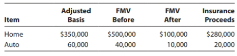 FMV Adjusted Basis FMV Insurance Proceeds After Item Before Home $350,000 $500,000 40,000 $100,000 10,000 $280,000 20,00