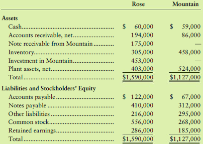 Mountain Rose Assets $ 60,000 $ 59,000 Cash. Accounts receivable, net.. 194,000 86,000 Note receivable from Mountain 175