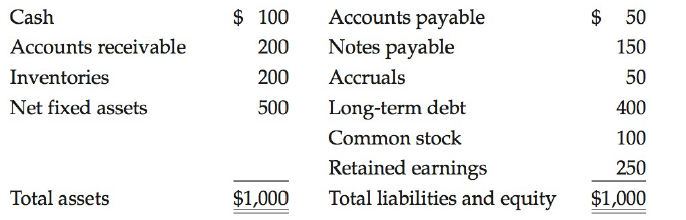 $ 50 $ 100 Accounts payable Notes payable Accruals Cash Accounts receivable 200 150 Inventories 200 50 Long-term debt Co