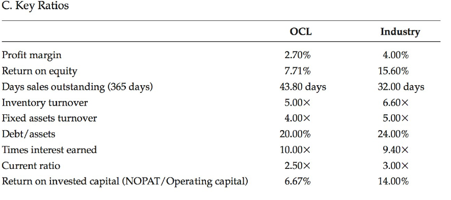 C. Key Ratios OCL Industry Profit margin 2.70% 4.00% Return on equity 7.71% 15.60% Days sales outstanding (365 days) Inv