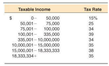 Taxable Income Tax Rate 0- 50,001– 75,001- 100,001- 335,000 335,001 – 10,000,000 10,000,001- 15,000,000 15,000,001- 
