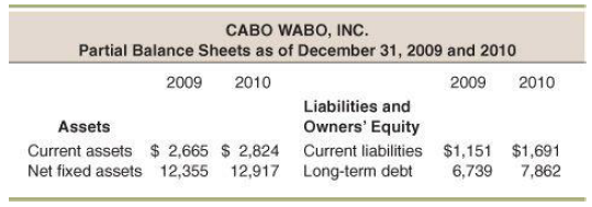 CABO WABO, INC. Partial Balance Sheets as of December 31, 2009 and 2010 2009 2009 2010 2010 Liabilities and Owners' Equi