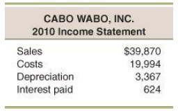 CABO WABO, INC. 2010 Income Statement Sales $39,870 Costs Depreciation Interest paid 19,994 3,367 624 